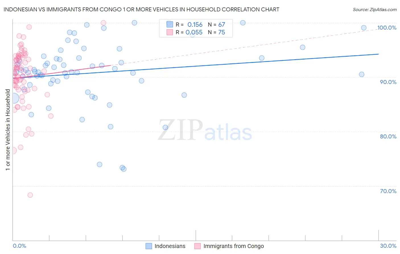 Indonesian vs Immigrants from Congo 1 or more Vehicles in Household
