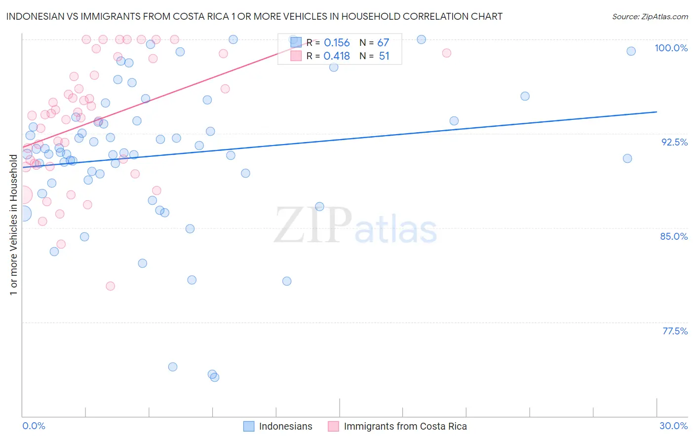 Indonesian vs Immigrants from Costa Rica 1 or more Vehicles in Household