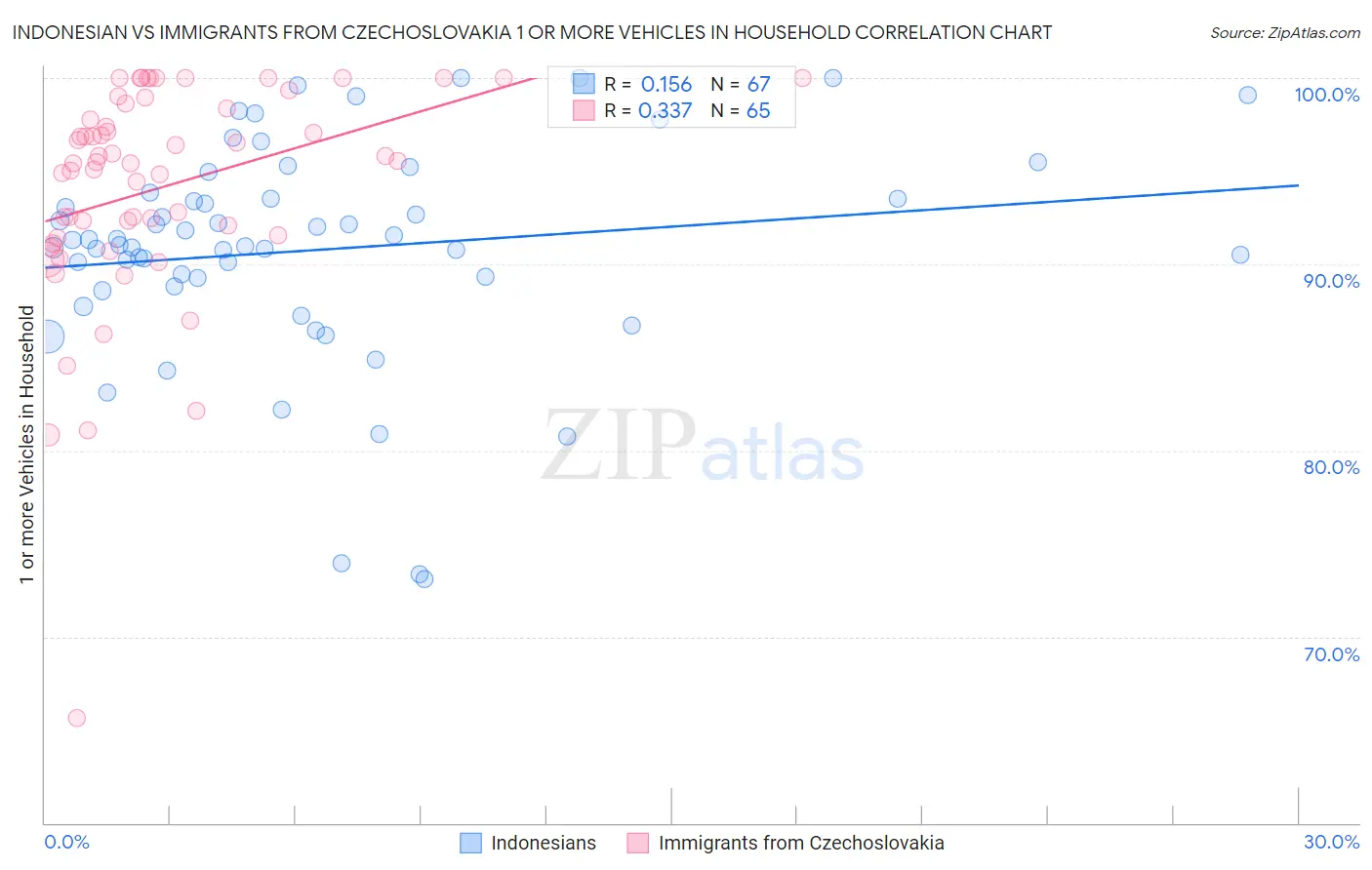 Indonesian vs Immigrants from Czechoslovakia 1 or more Vehicles in Household