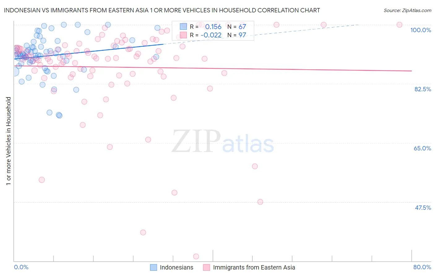 Indonesian vs Immigrants from Eastern Asia 1 or more Vehicles in Household