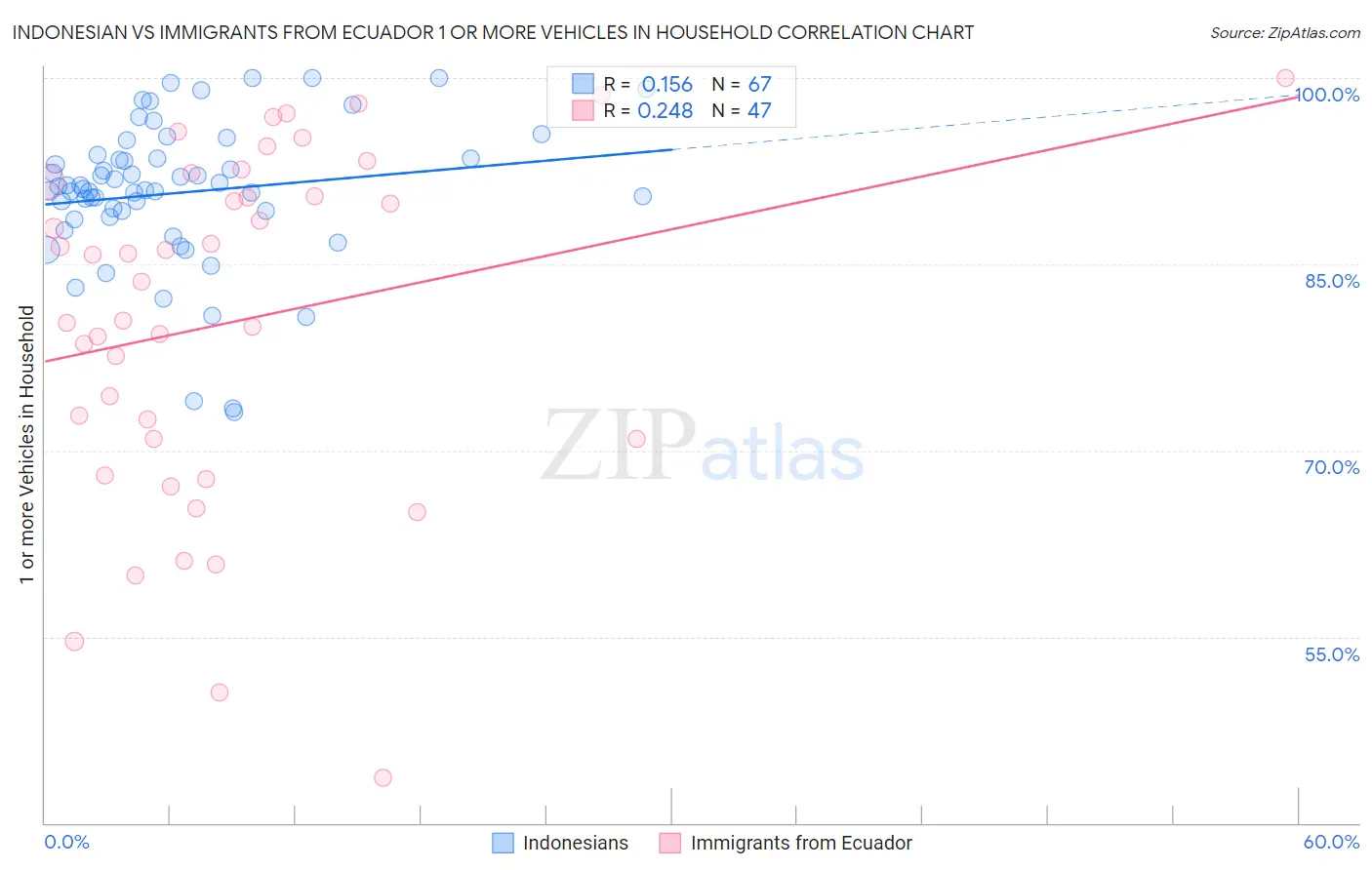 Indonesian vs Immigrants from Ecuador 1 or more Vehicles in Household