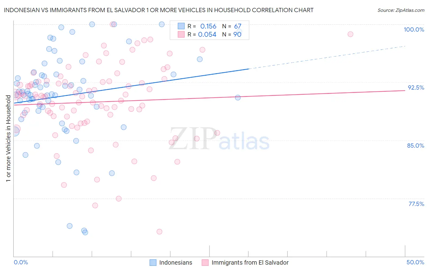 Indonesian vs Immigrants from El Salvador 1 or more Vehicles in Household