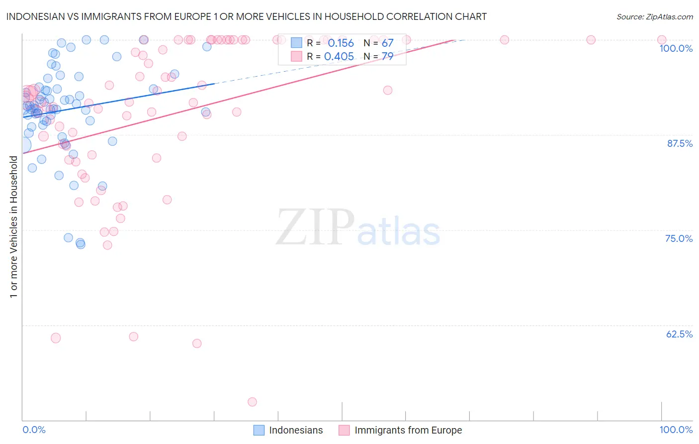 Indonesian vs Immigrants from Europe 1 or more Vehicles in Household