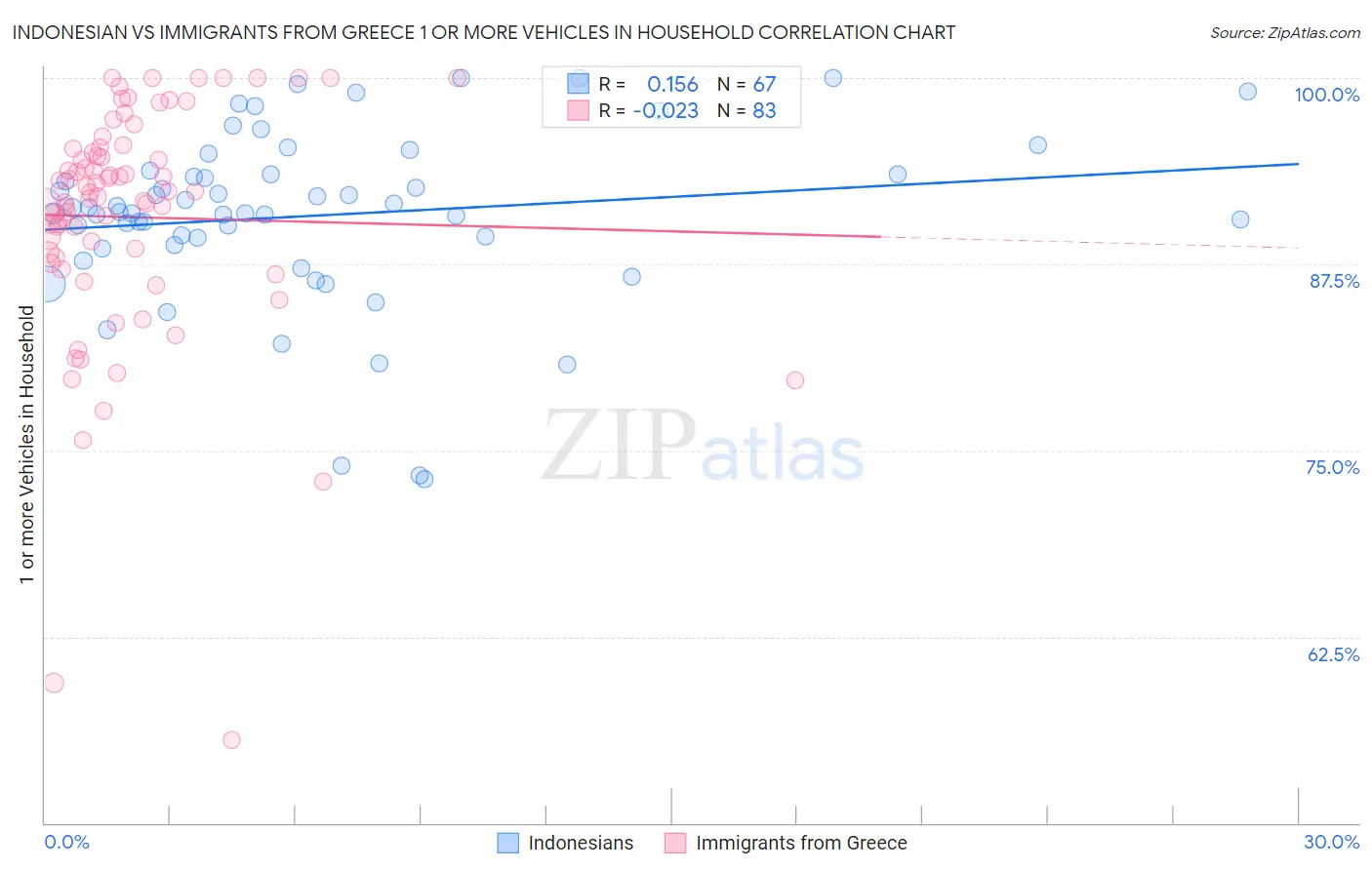 Indonesian vs Immigrants from Greece 1 or more Vehicles in Household