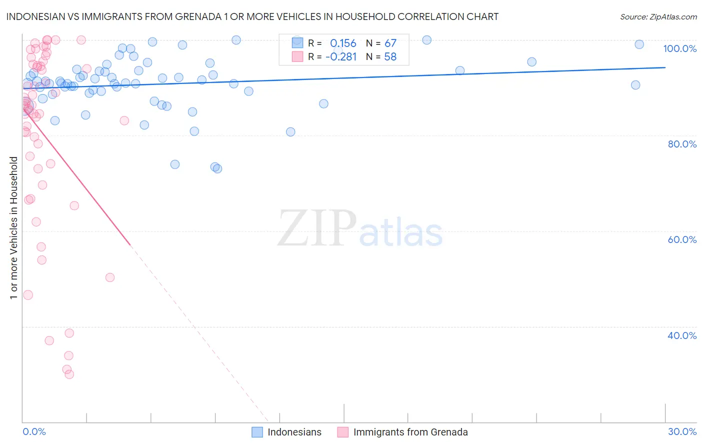 Indonesian vs Immigrants from Grenada 1 or more Vehicles in Household