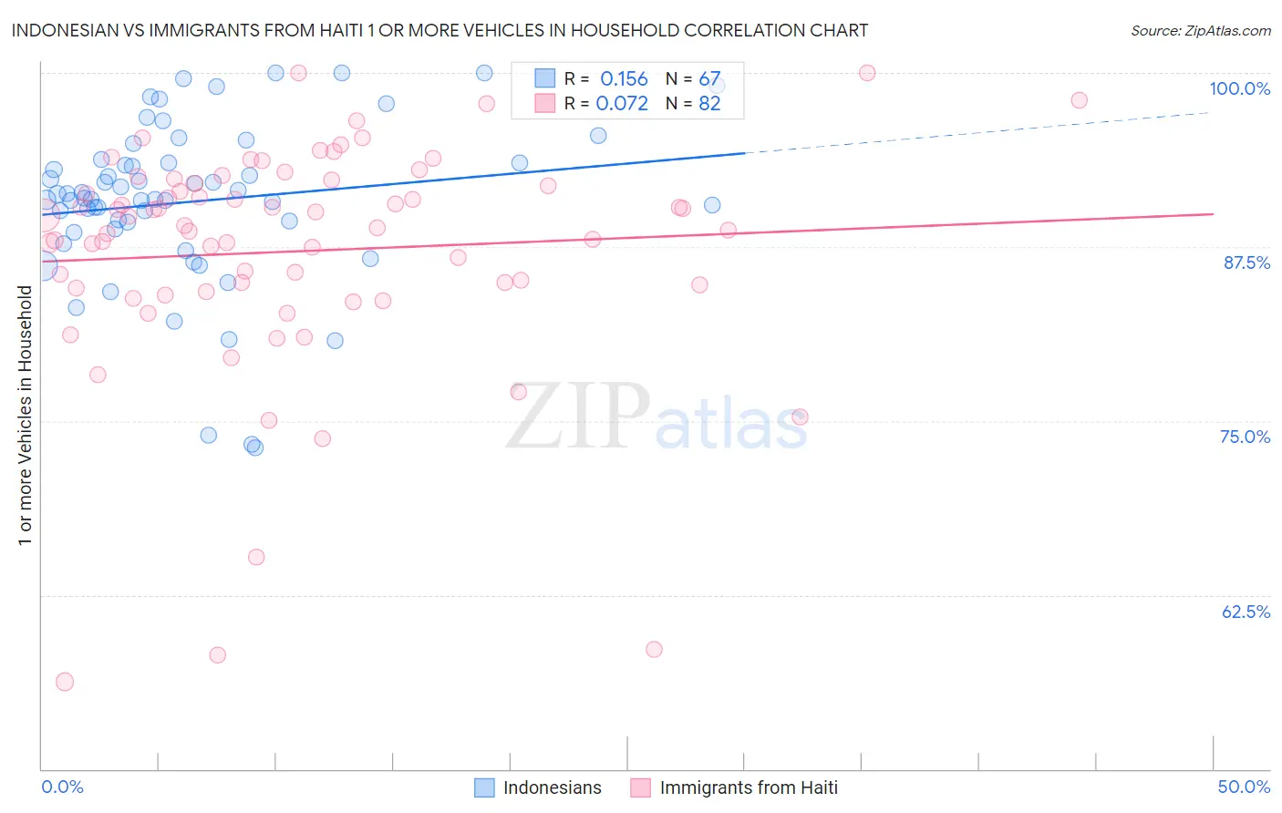 Indonesian vs Immigrants from Haiti 1 or more Vehicles in Household