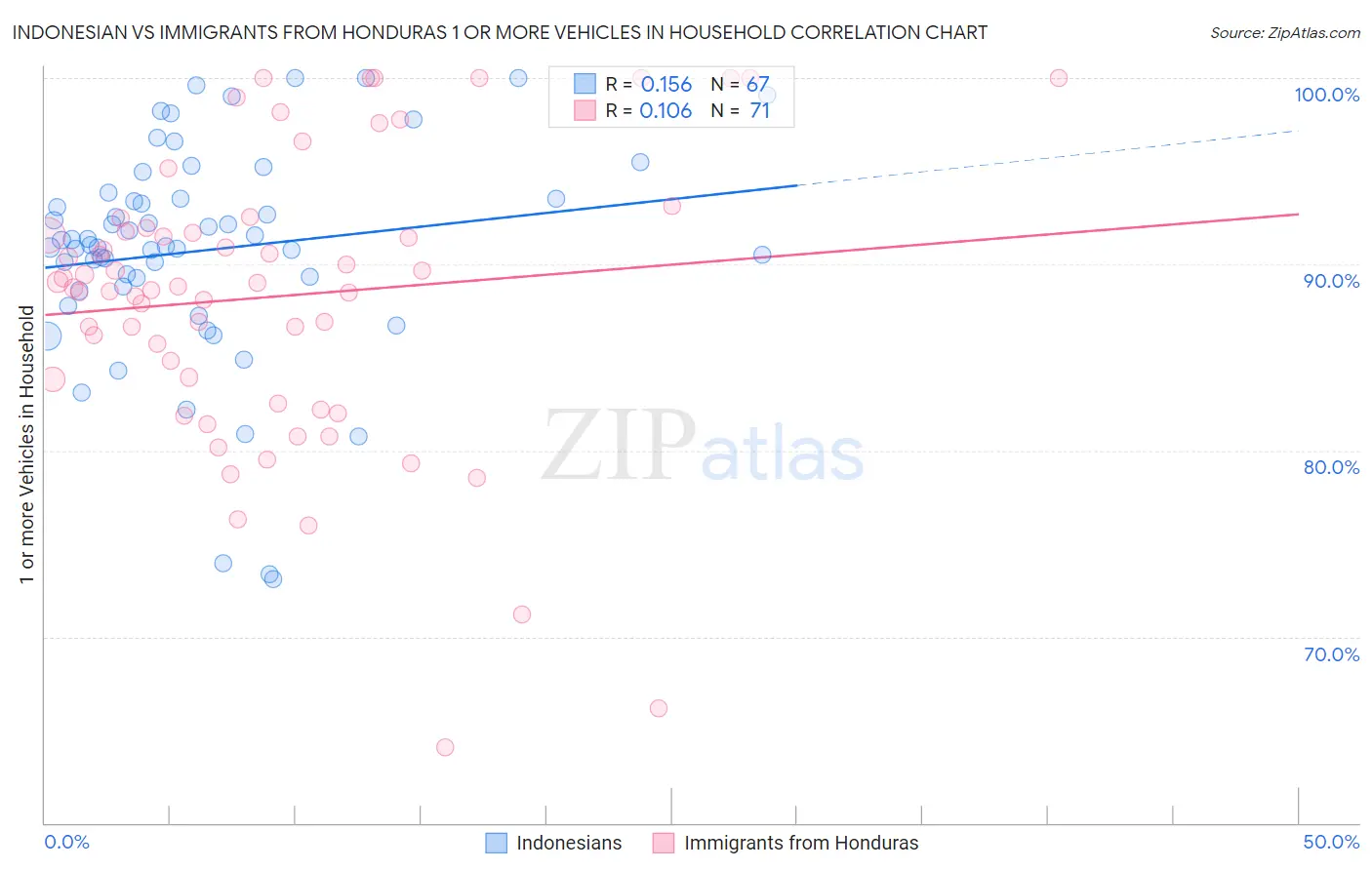 Indonesian vs Immigrants from Honduras 1 or more Vehicles in Household