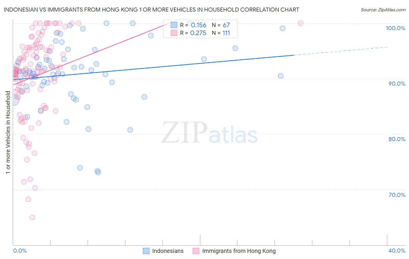Indonesian vs Immigrants from Hong Kong 1 or more Vehicles in Household
