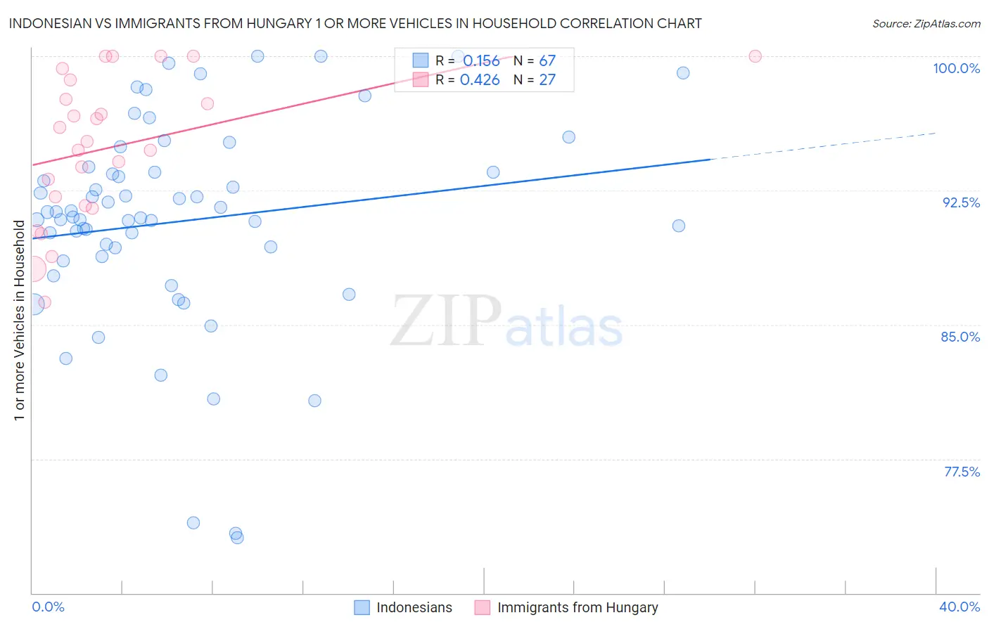 Indonesian vs Immigrants from Hungary 1 or more Vehicles in Household