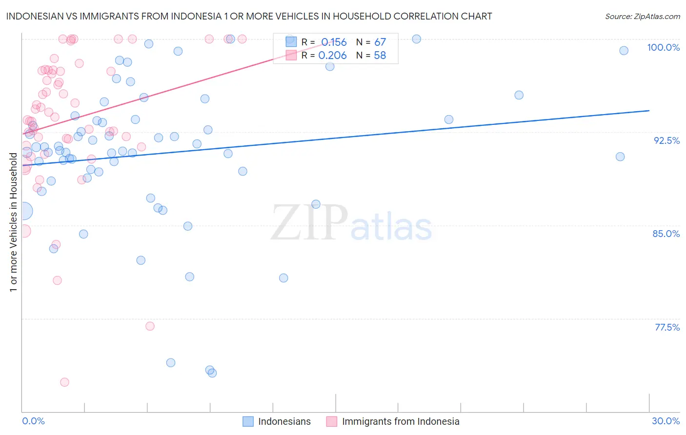 Indonesian vs Immigrants from Indonesia 1 or more Vehicles in Household
