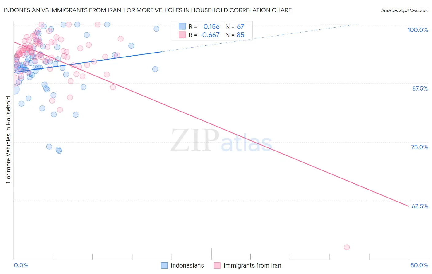 Indonesian vs Immigrants from Iran 1 or more Vehicles in Household