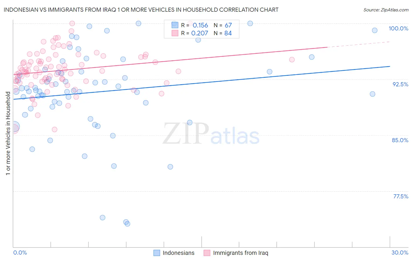 Indonesian vs Immigrants from Iraq 1 or more Vehicles in Household