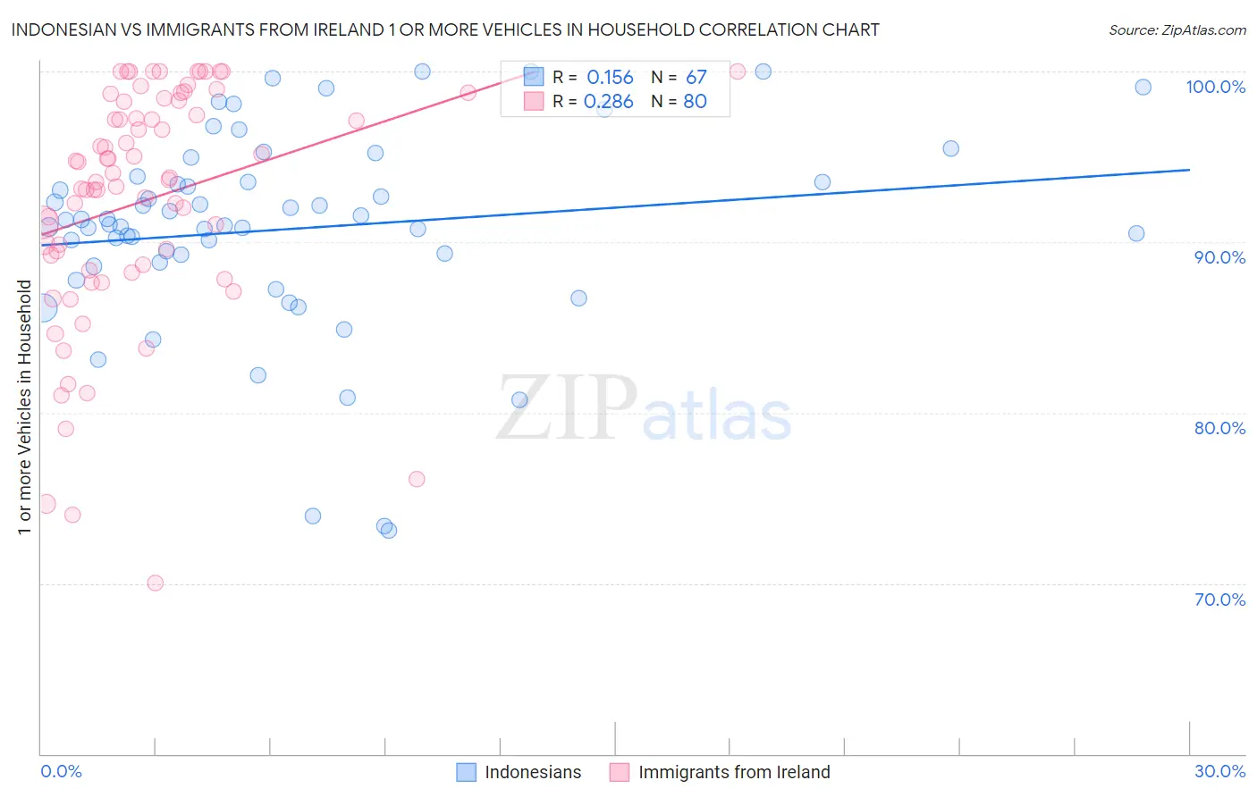 Indonesian vs Immigrants from Ireland 1 or more Vehicles in Household