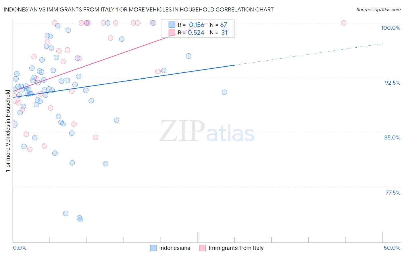 Indonesian vs Immigrants from Italy 1 or more Vehicles in Household
