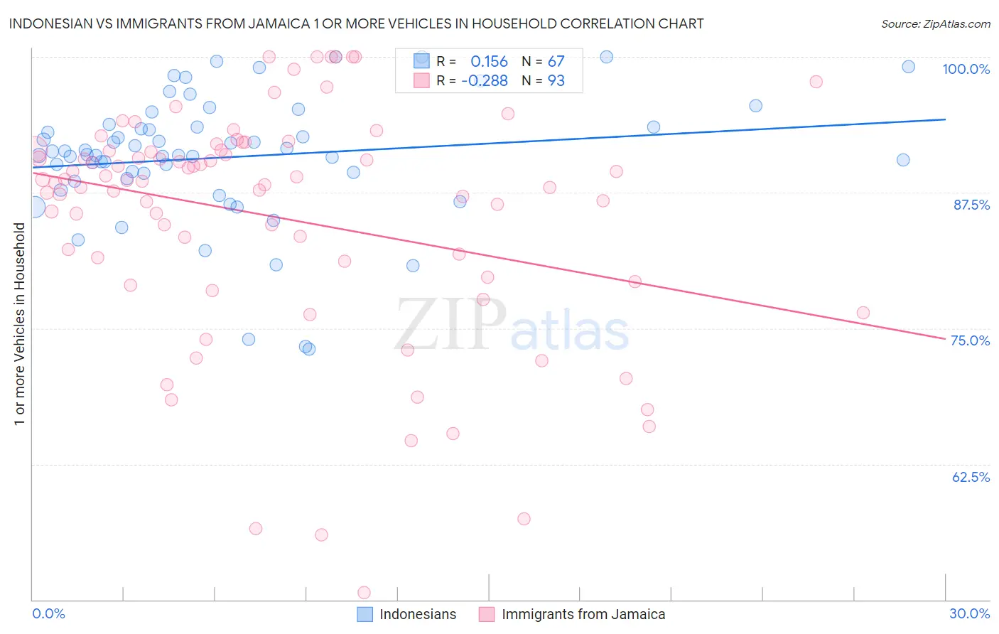 Indonesian vs Immigrants from Jamaica 1 or more Vehicles in Household