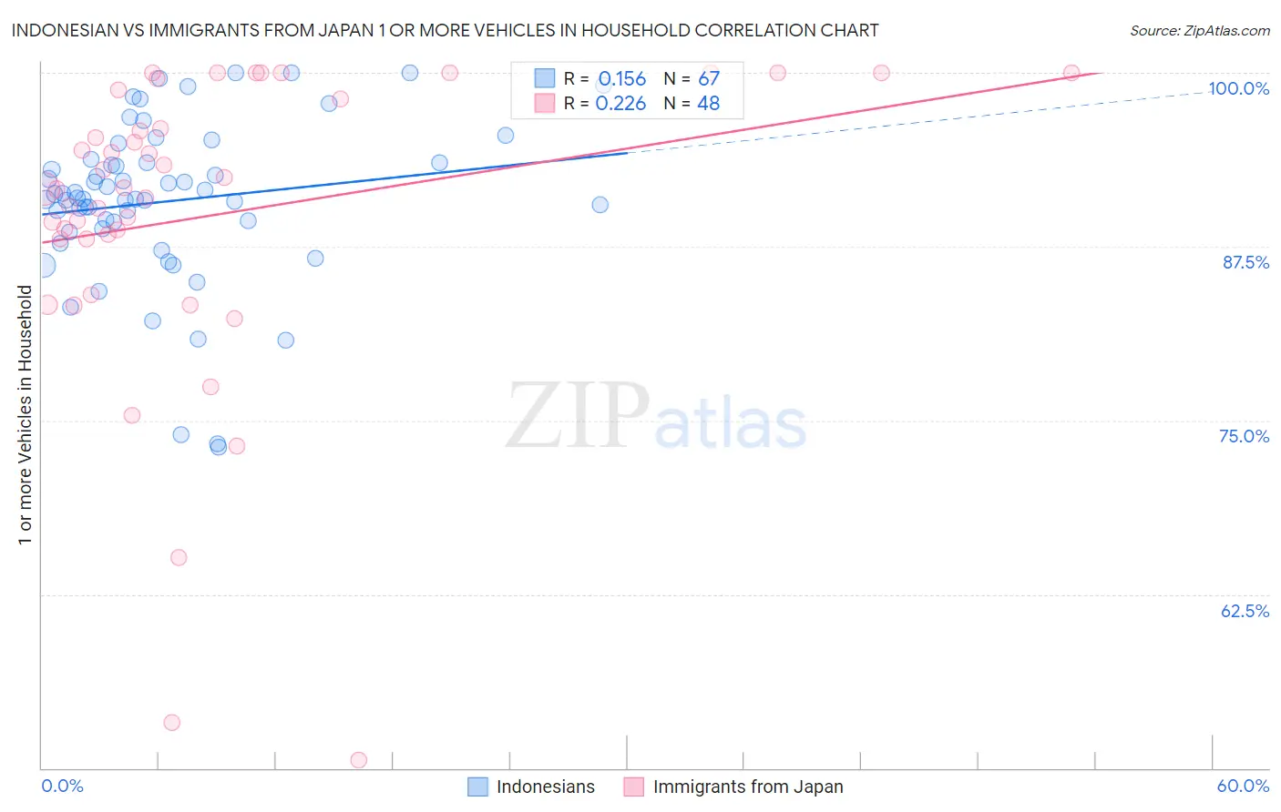 Indonesian vs Immigrants from Japan 1 or more Vehicles in Household