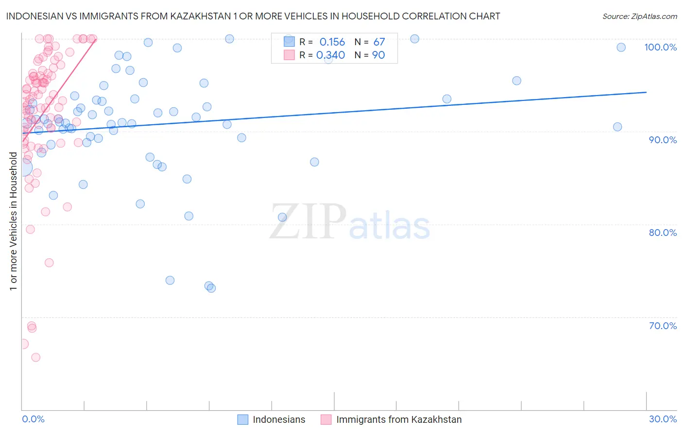 Indonesian vs Immigrants from Kazakhstan 1 or more Vehicles in Household