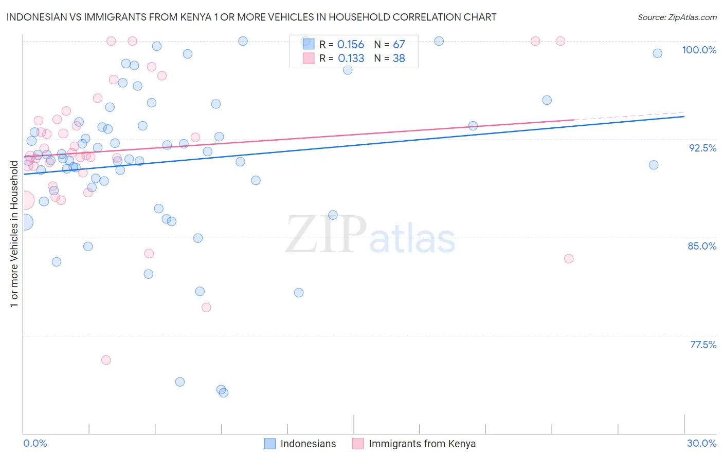 Indonesian vs Immigrants from Kenya 1 or more Vehicles in Household