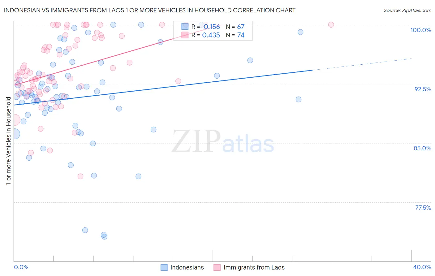 Indonesian vs Immigrants from Laos 1 or more Vehicles in Household