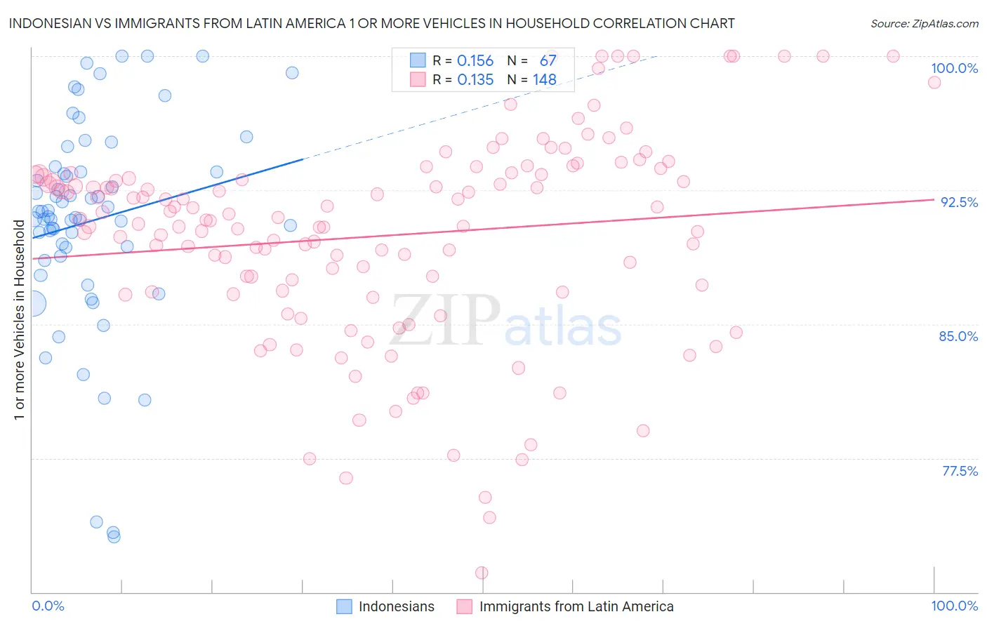 Indonesian vs Immigrants from Latin America 1 or more Vehicles in Household