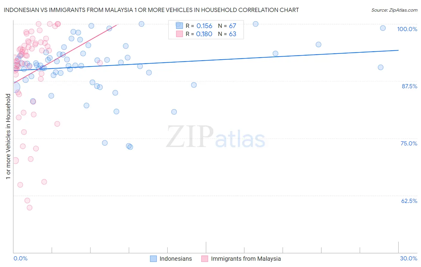 Indonesian vs Immigrants from Malaysia 1 or more Vehicles in Household