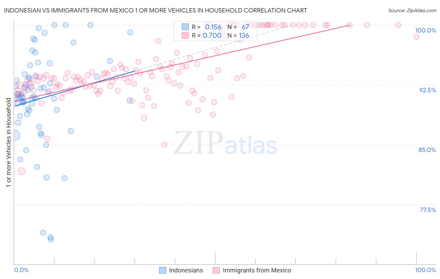 Indonesian vs Immigrants from Mexico 1 or more Vehicles in Household