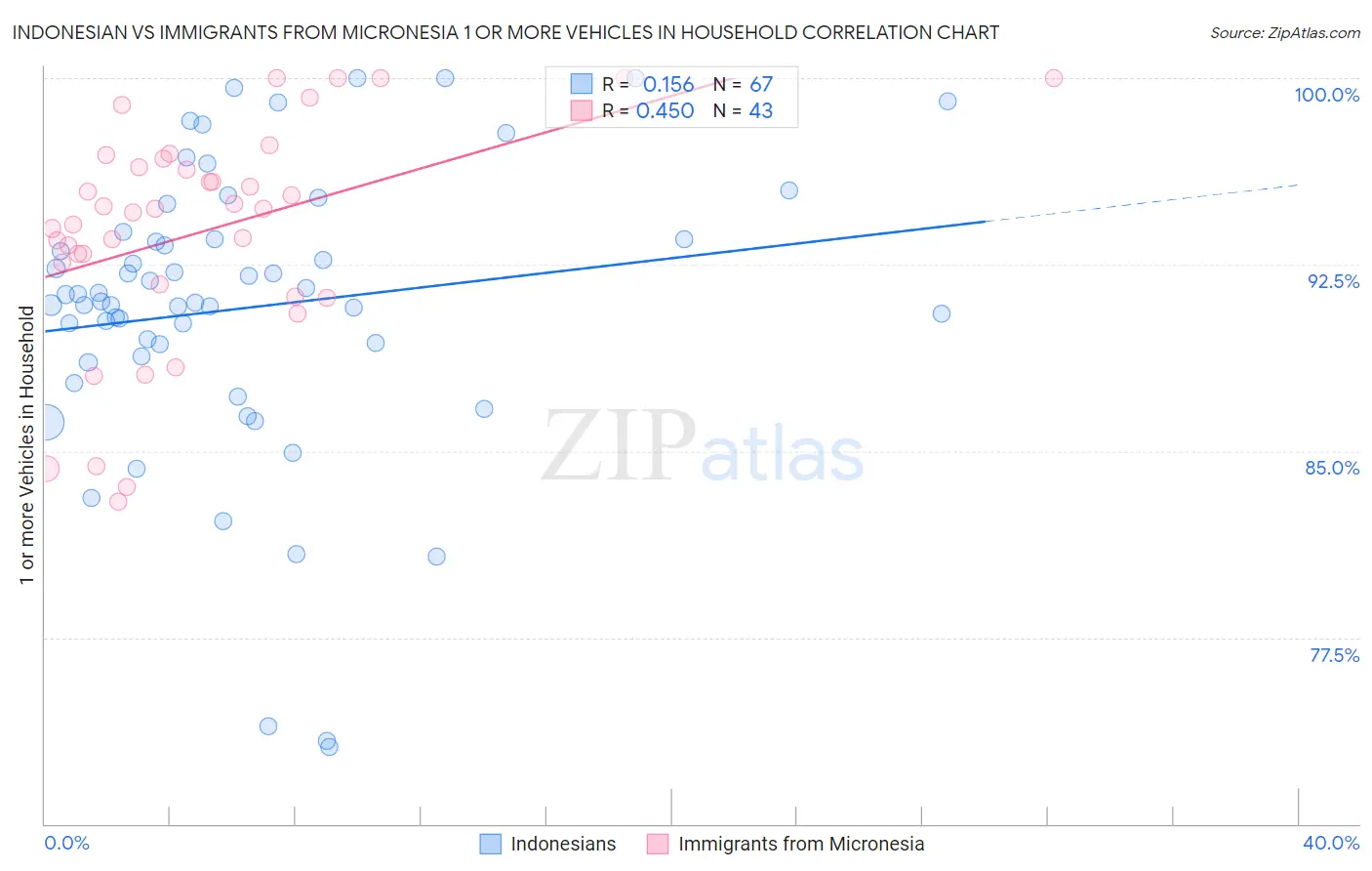 Indonesian vs Immigrants from Micronesia 1 or more Vehicles in Household