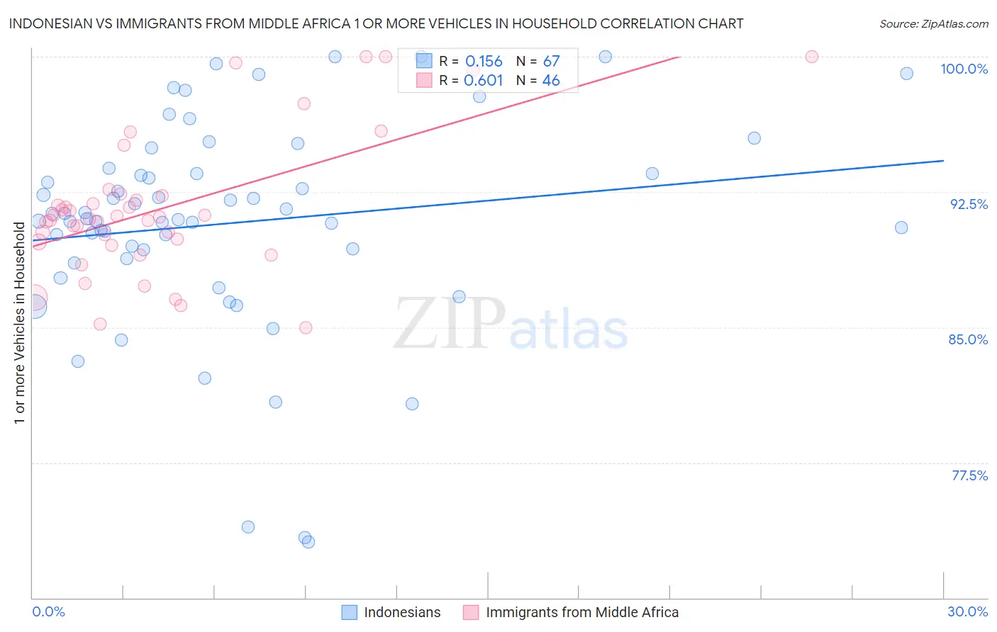 Indonesian vs Immigrants from Middle Africa 1 or more Vehicles in Household