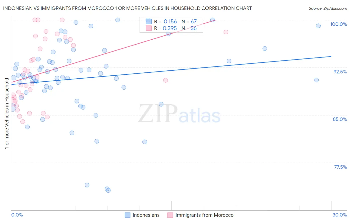 Indonesian vs Immigrants from Morocco 1 or more Vehicles in Household