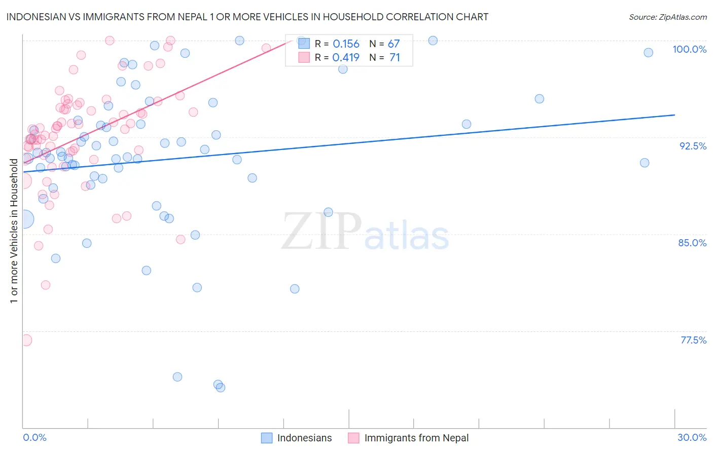 Indonesian vs Immigrants from Nepal 1 or more Vehicles in Household