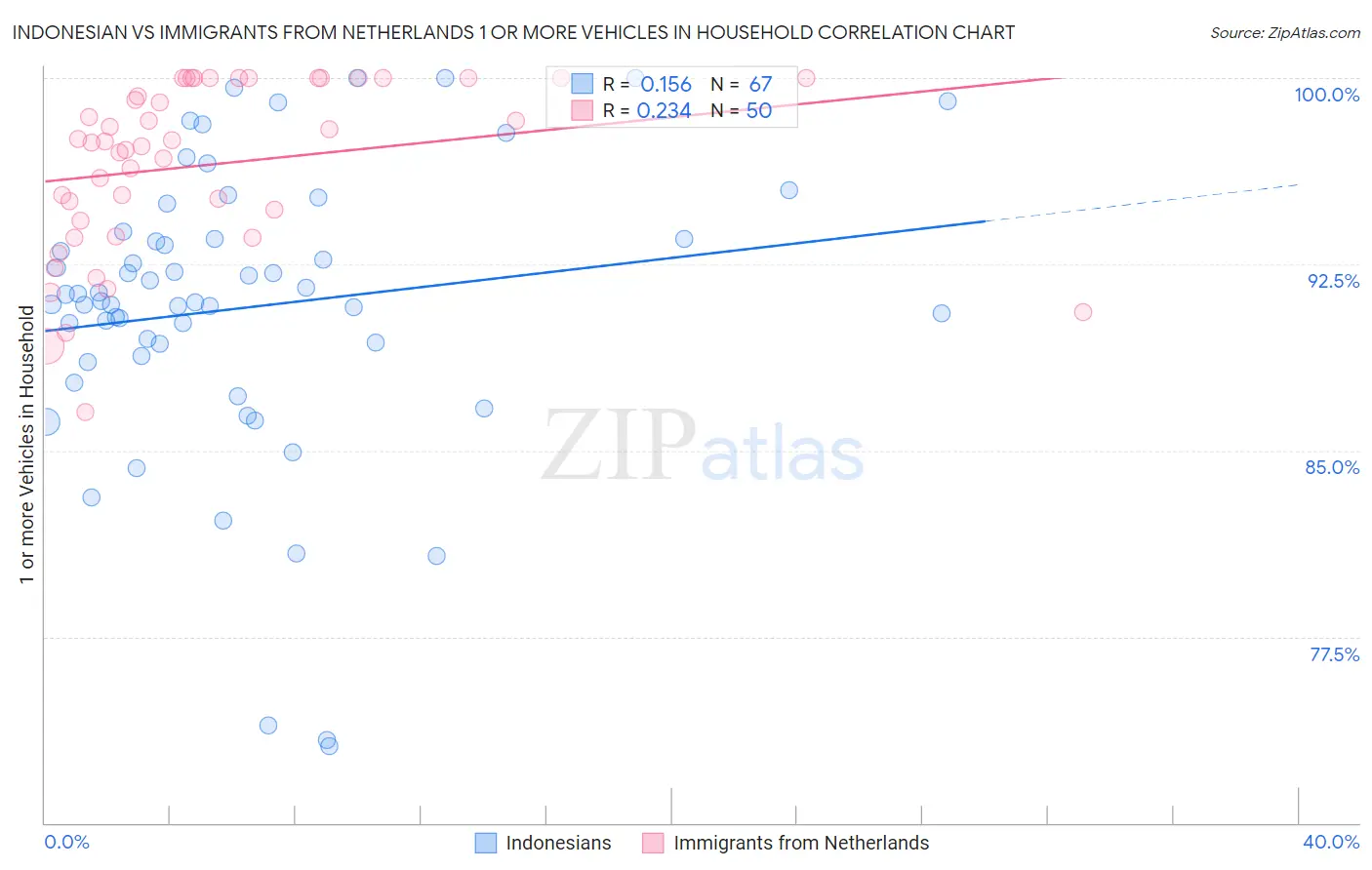 Indonesian vs Immigrants from Netherlands 1 or more Vehicles in Household
