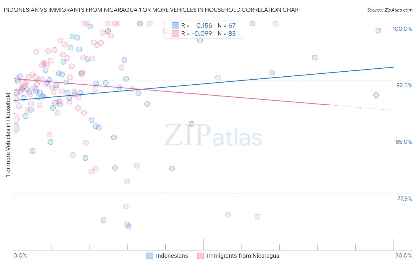 Indonesian vs Immigrants from Nicaragua 1 or more Vehicles in Household