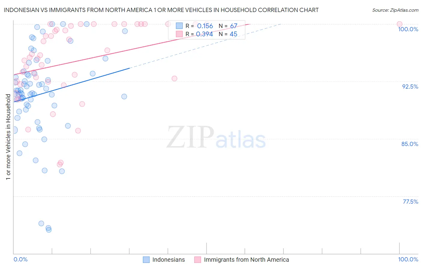 Indonesian vs Immigrants from North America 1 or more Vehicles in Household