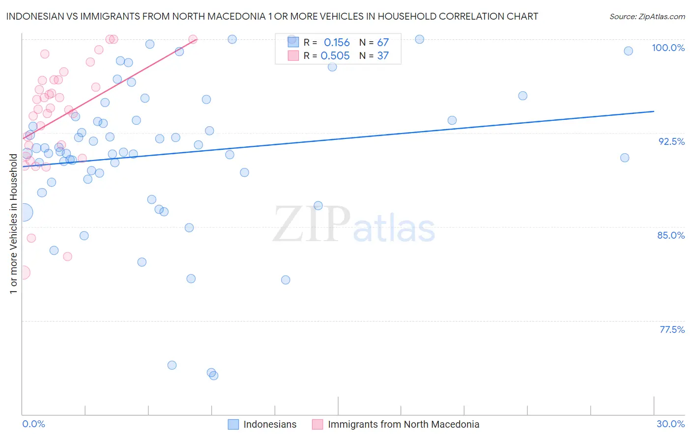 Indonesian vs Immigrants from North Macedonia 1 or more Vehicles in Household