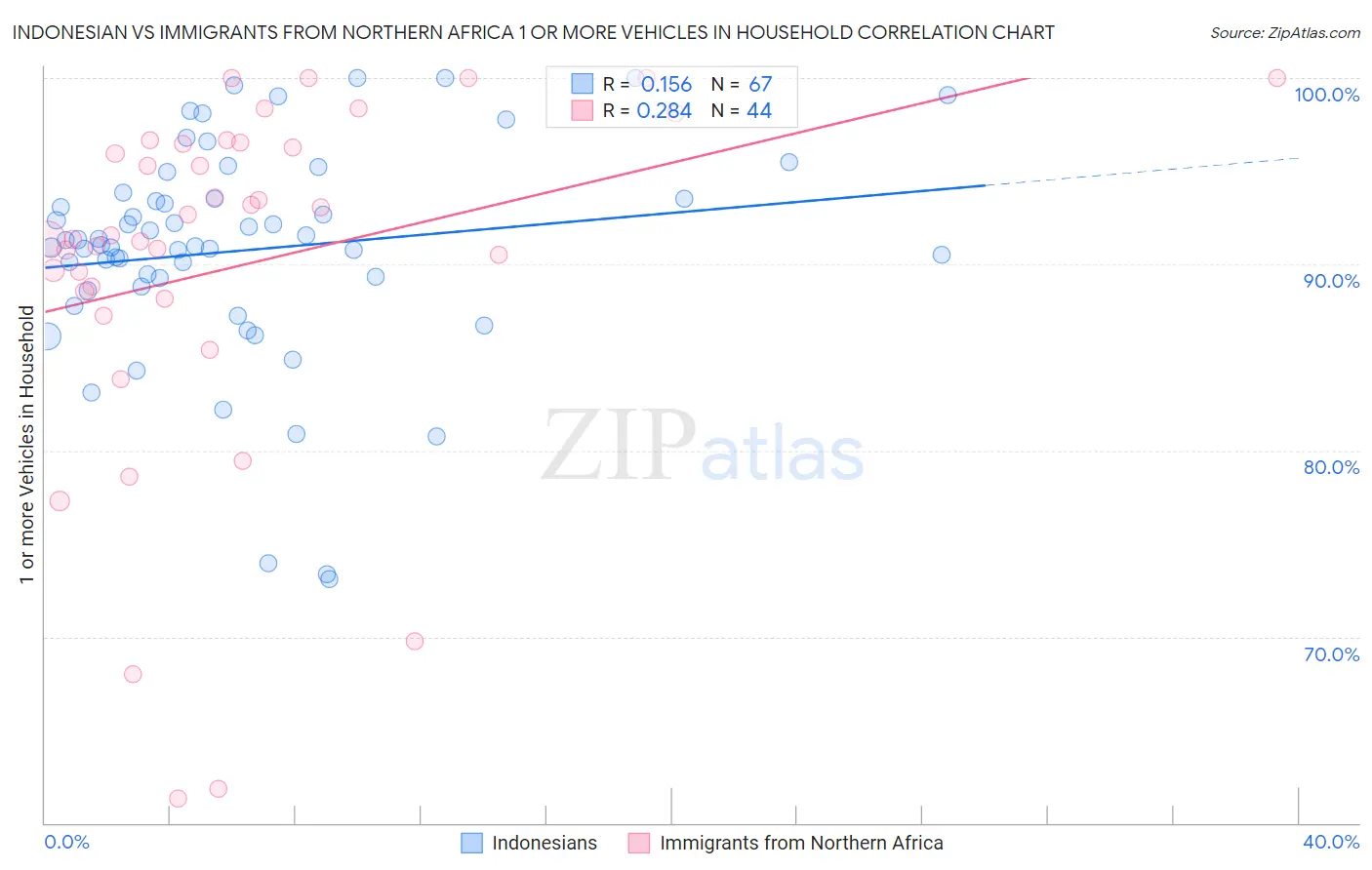 Indonesian vs Immigrants from Northern Africa 1 or more Vehicles in Household