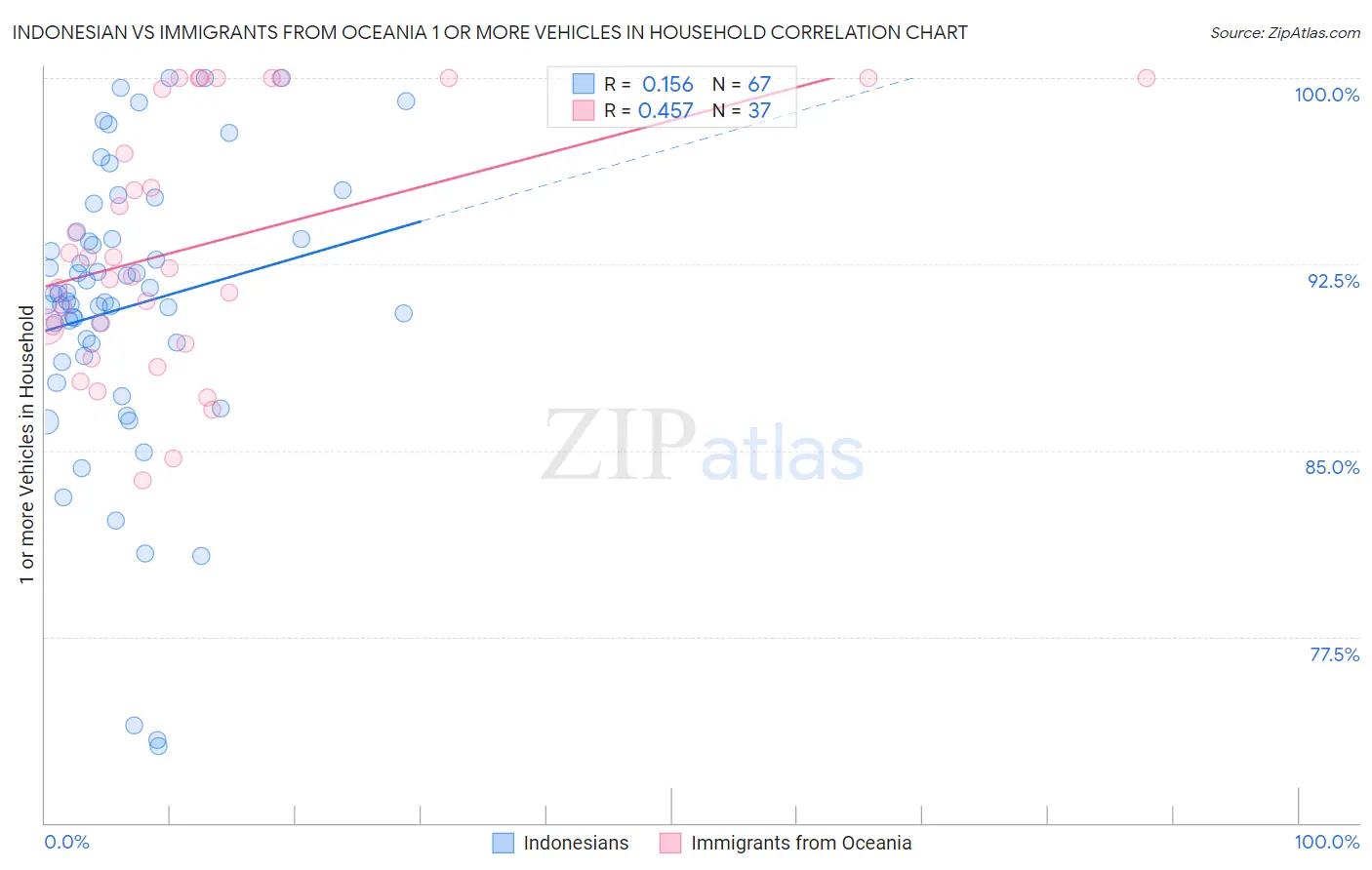Indonesian vs Immigrants from Oceania 1 or more Vehicles in Household