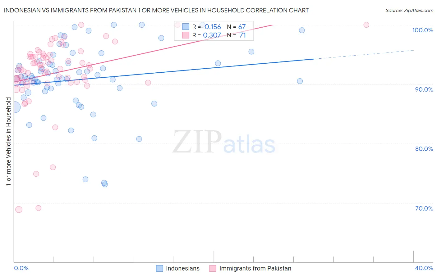 Indonesian vs Immigrants from Pakistan 1 or more Vehicles in Household