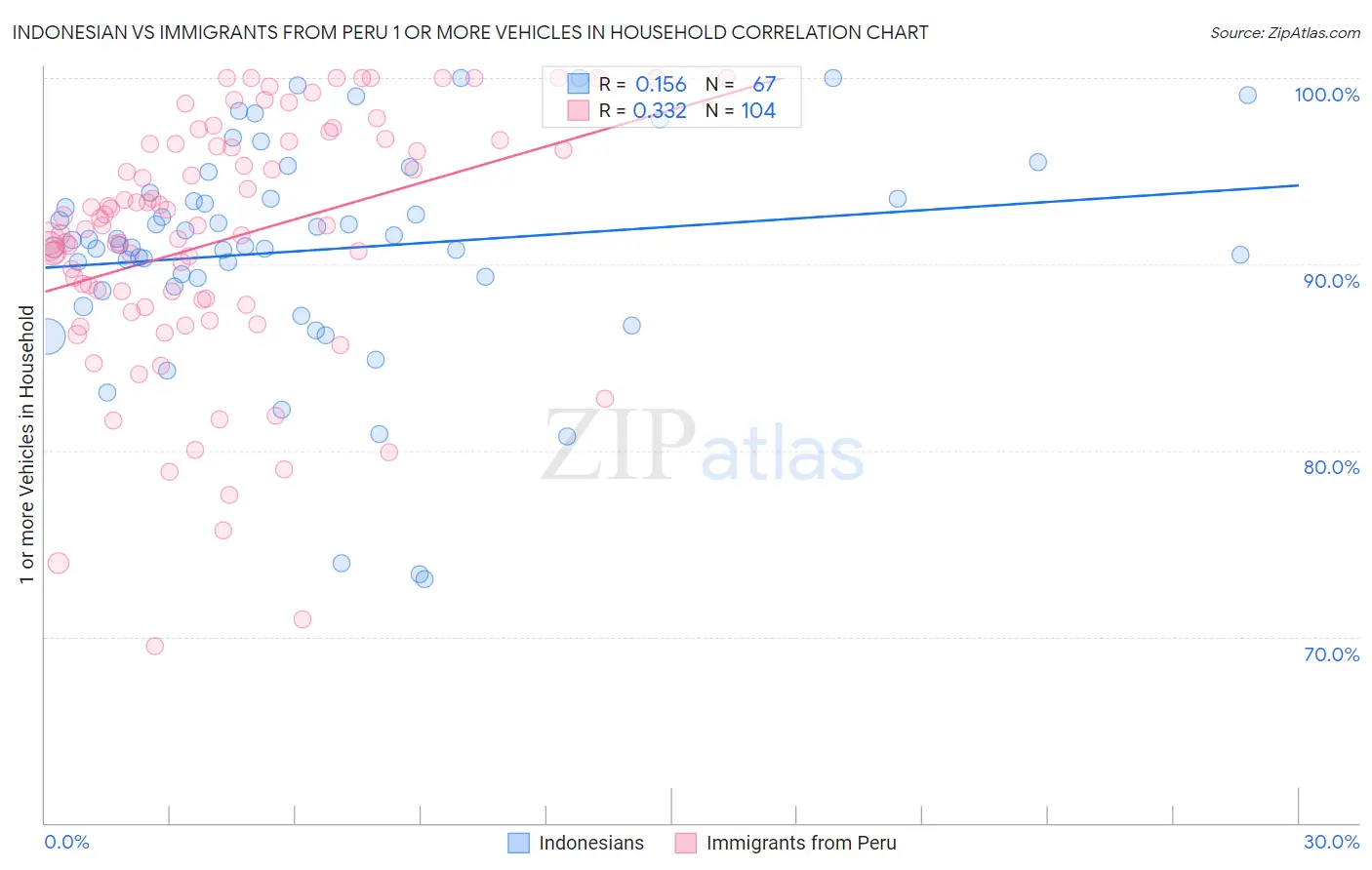 Indonesian vs Immigrants from Peru 1 or more Vehicles in Household