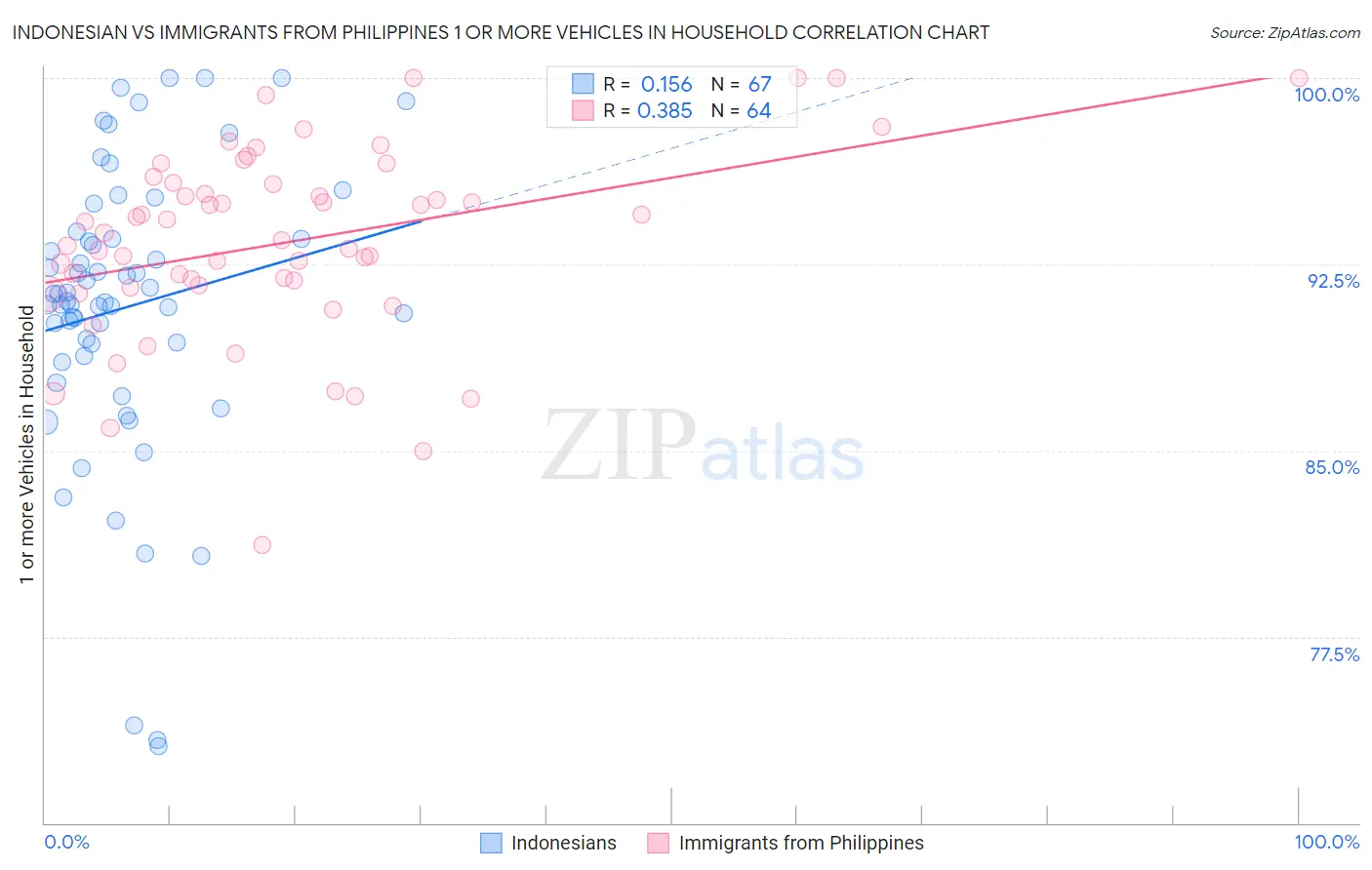 Indonesian vs Immigrants from Philippines 1 or more Vehicles in Household