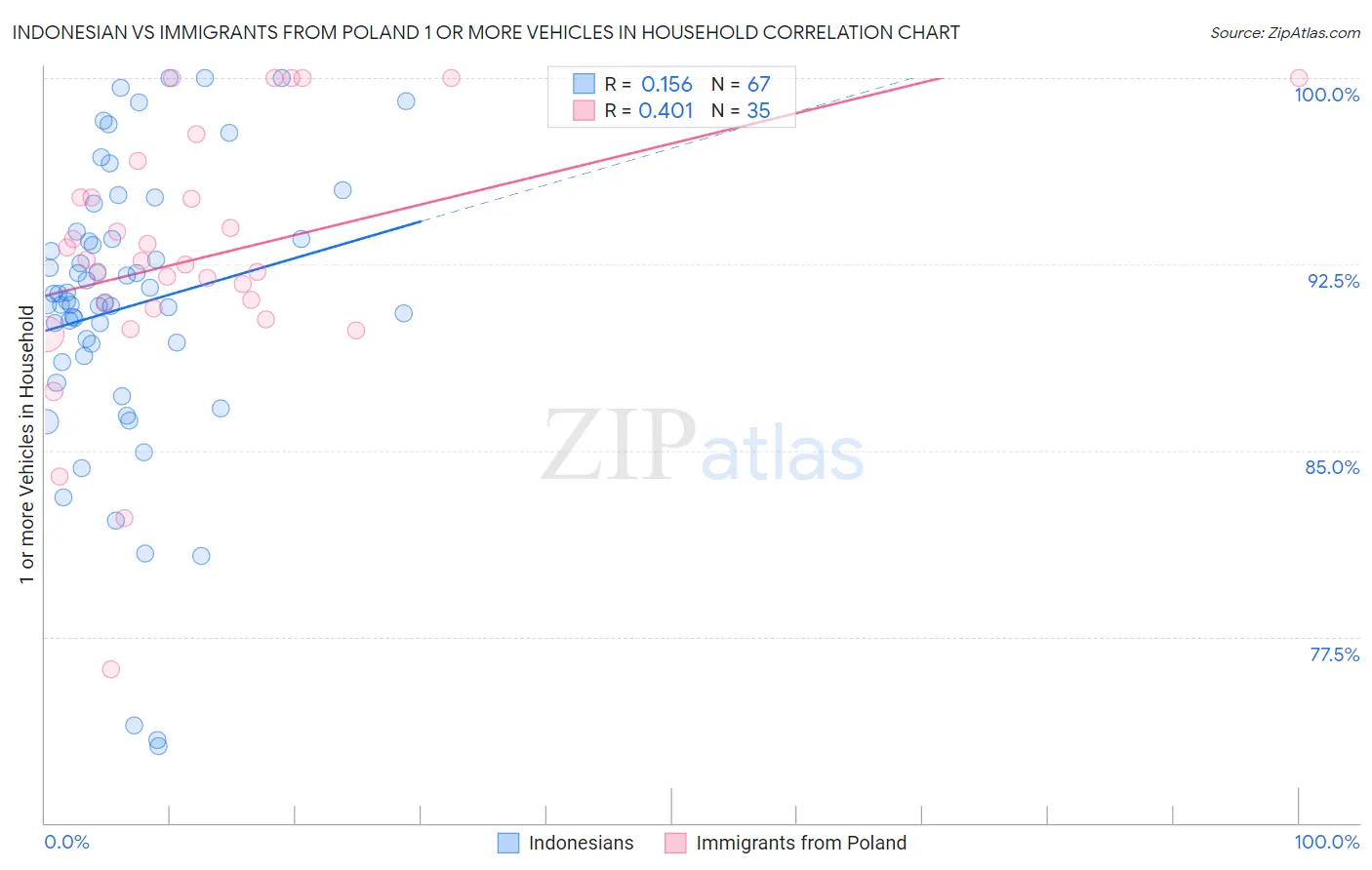 Indonesian vs Immigrants from Poland 1 or more Vehicles in Household