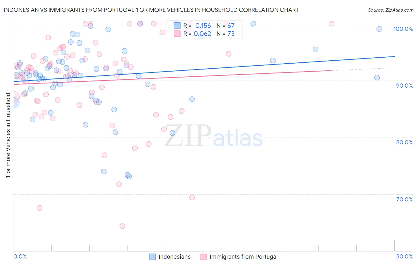 Indonesian vs Immigrants from Portugal 1 or more Vehicles in Household