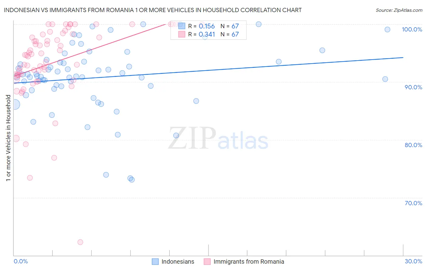 Indonesian vs Immigrants from Romania 1 or more Vehicles in Household