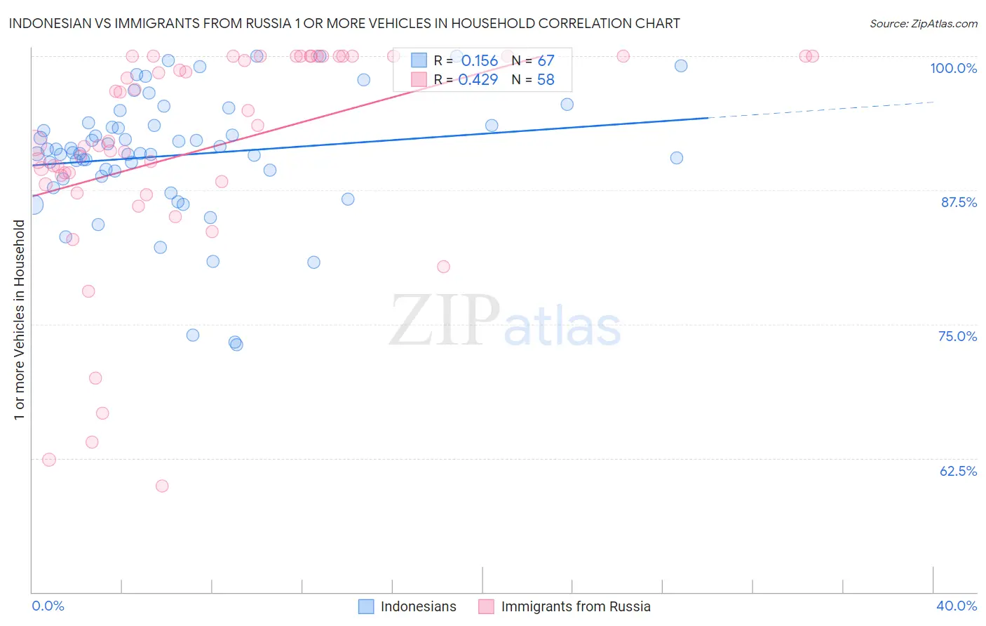 Indonesian vs Immigrants from Russia 1 or more Vehicles in Household