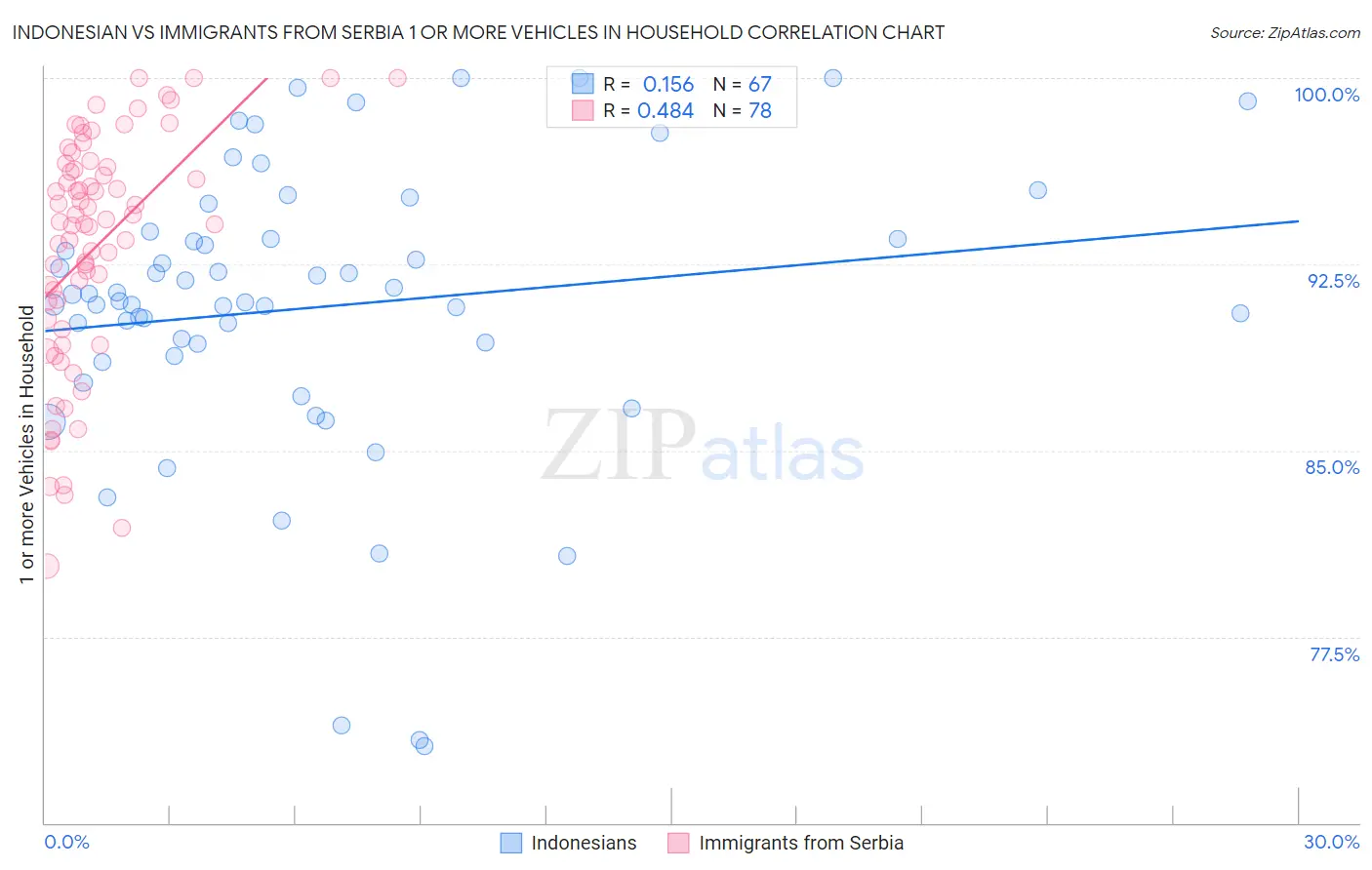 Indonesian vs Immigrants from Serbia 1 or more Vehicles in Household