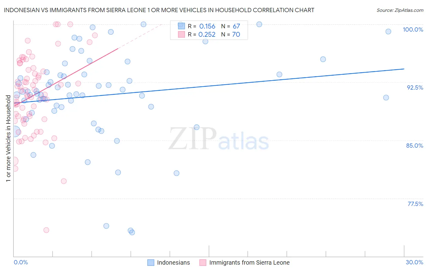 Indonesian vs Immigrants from Sierra Leone 1 or more Vehicles in Household