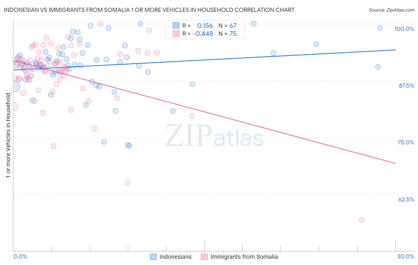 Indonesian vs Immigrants from Somalia 1 or more Vehicles in Household