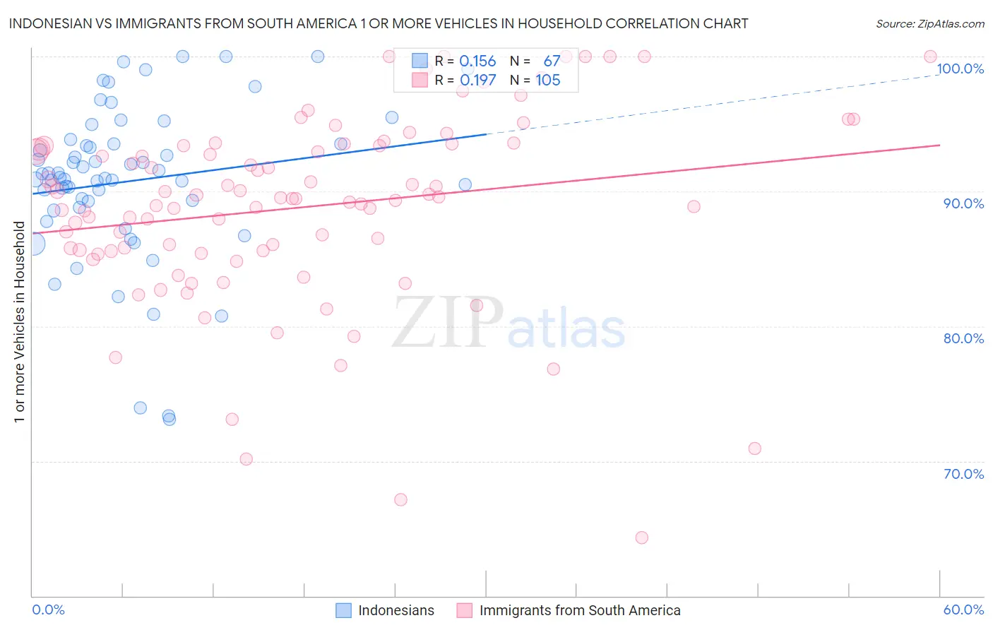 Indonesian vs Immigrants from South America 1 or more Vehicles in Household