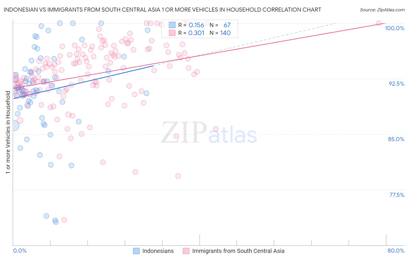 Indonesian vs Immigrants from South Central Asia 1 or more Vehicles in Household