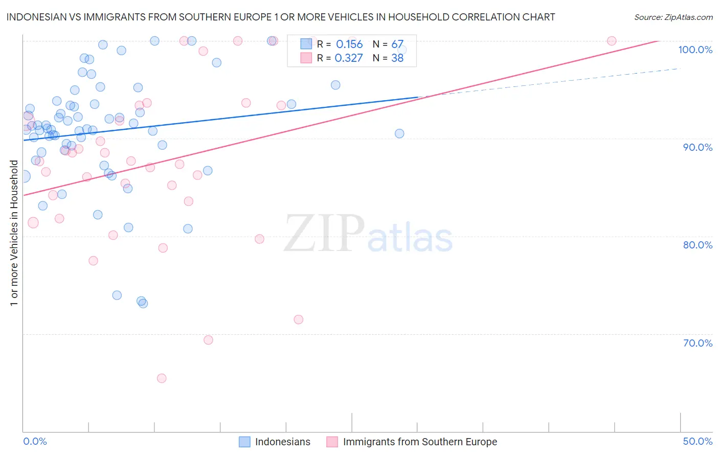 Indonesian vs Immigrants from Southern Europe 1 or more Vehicles in Household