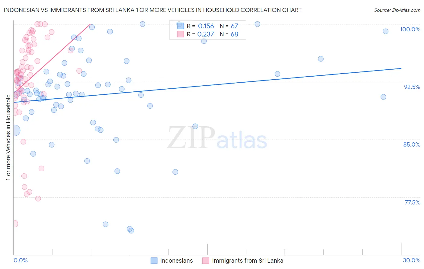 Indonesian vs Immigrants from Sri Lanka 1 or more Vehicles in Household